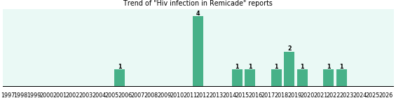 Could Remicade cause Hiv infection? Could Remicade cause Hiv infection?